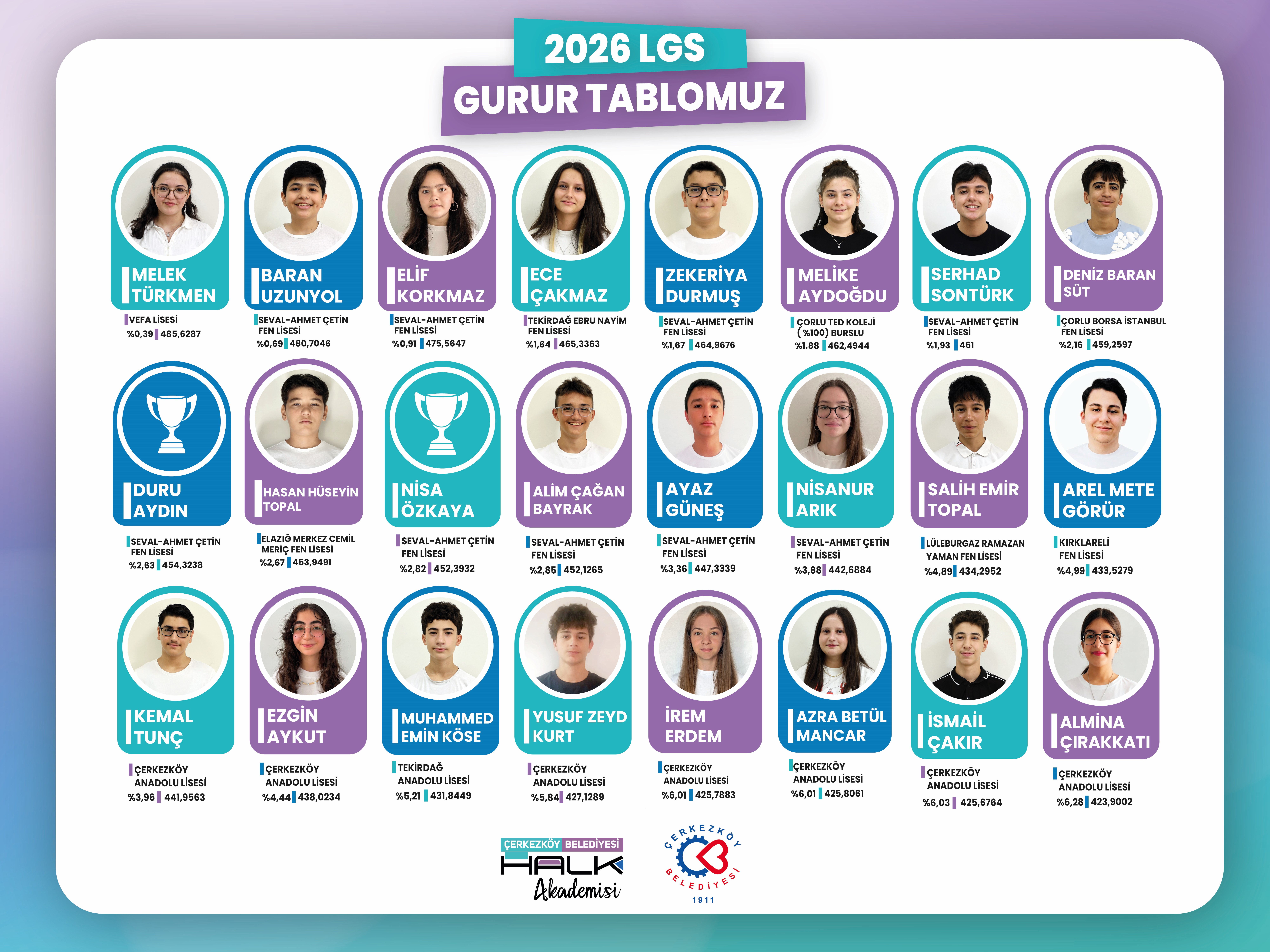 Liselere Geçiş Sistemi yerleştirme sonuçları açıklandı. Sınavlara Çerkezköy Belediyesi Halk